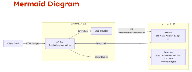 Architecture Diagram