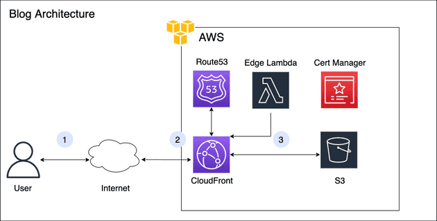 Blog Architecture