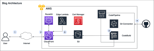 Blog Architecture 2.0